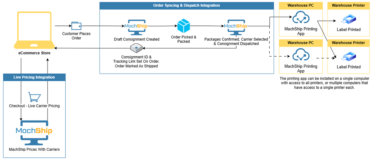 Ecommerce Only IT Architecture