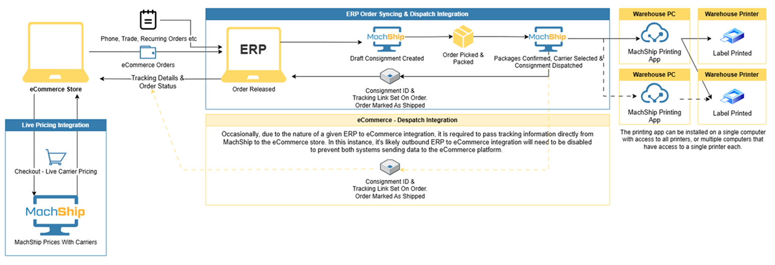 Ecommerce & ERP IT Architecture