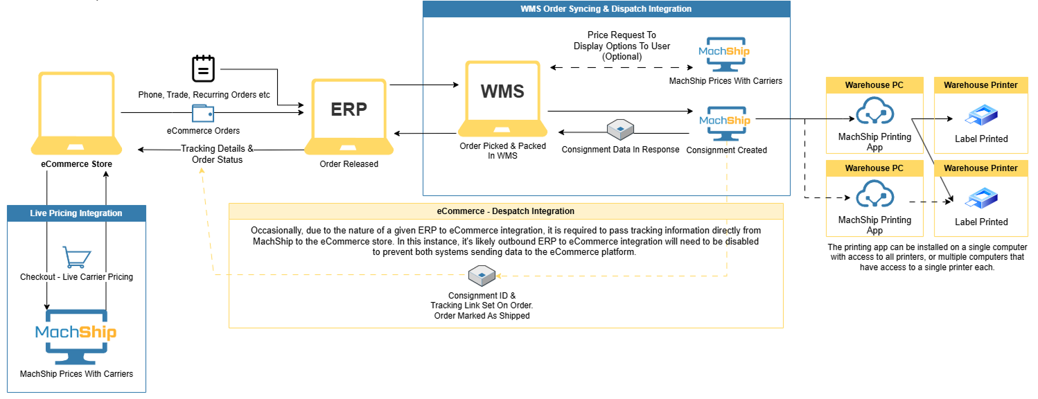 Ecommerce, ERP, WMS IT Architecture