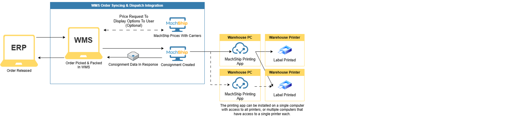 ERP & WMS IT Architecture