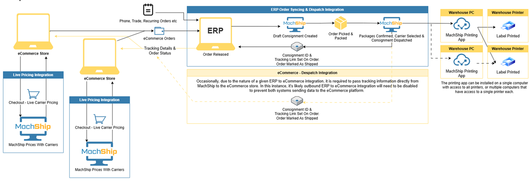 Multiple Ecommerce Stores & One ERP IT Architecture