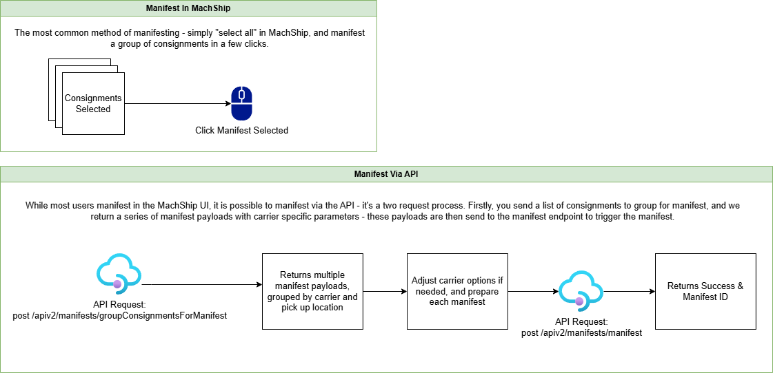 Manifesting Consignments Diagram