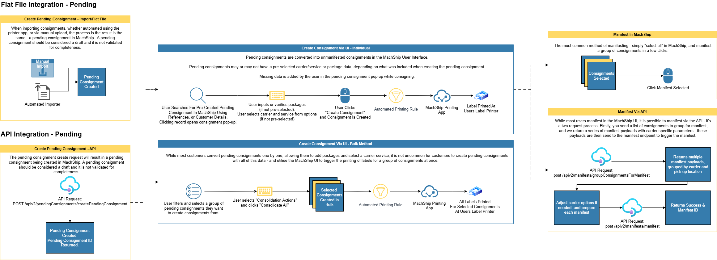 Screenshot of pending consignment workflow technical