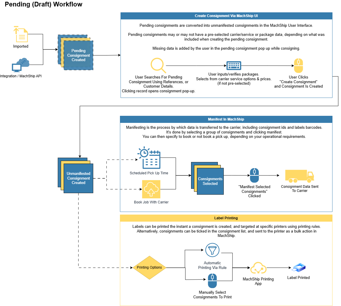 Screenshot of pending consignment workflow