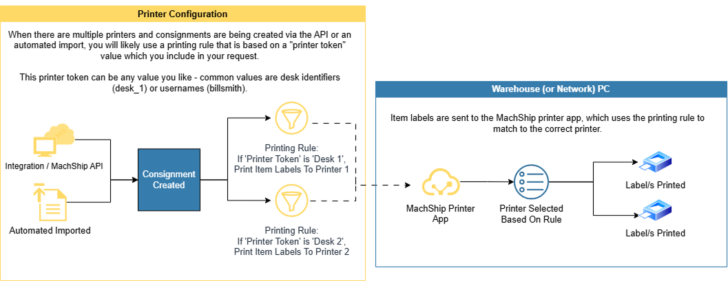 Printer Setup Creating Via API