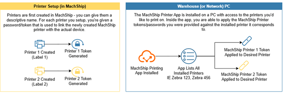 Printer Setup Diagram