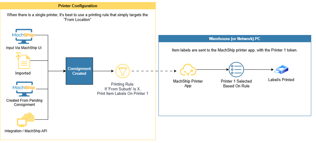 Printer Single Diagram