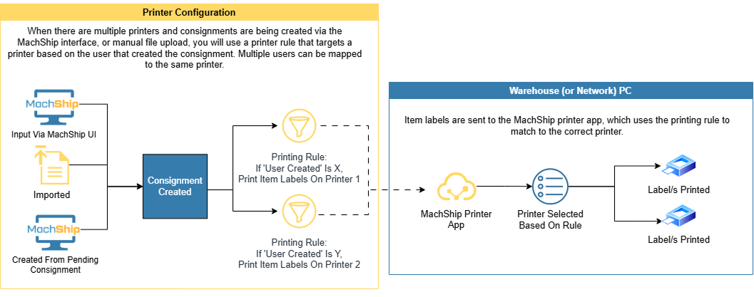 Printer Setup Creating In MachShip Interface