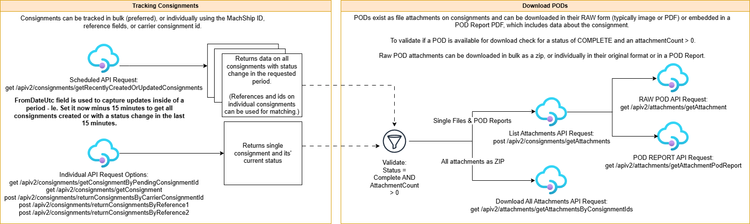 Tracking & PODs Diagram