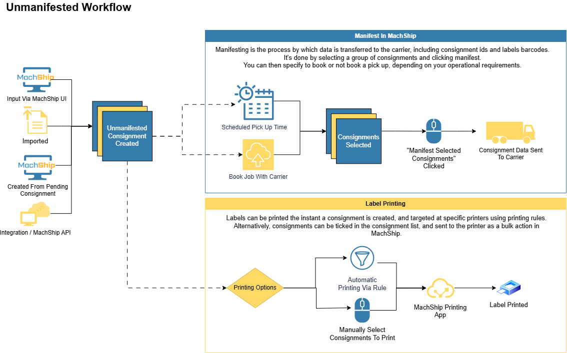 Screenshot of unmanifested consignment workflow