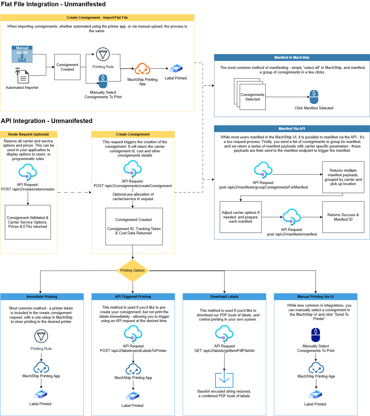 Screenshot of unmanifested consignment workflow